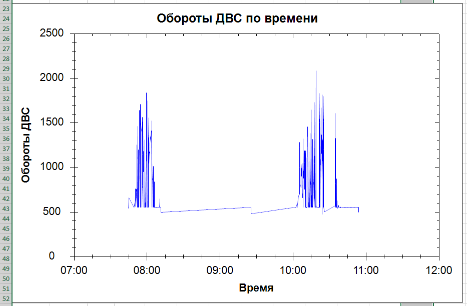 График оборотов ДВС